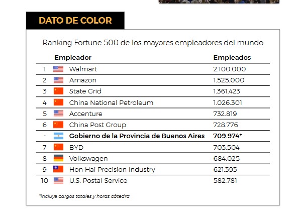 "Ñoquis":
Porque el gobierno de la provincia de Buenos Aires está entre los 10 mayores empleadores del mundo, con 709.974 "empleados", confirmando que el kirchnerismo parasitó el Estado con ñoquis.
