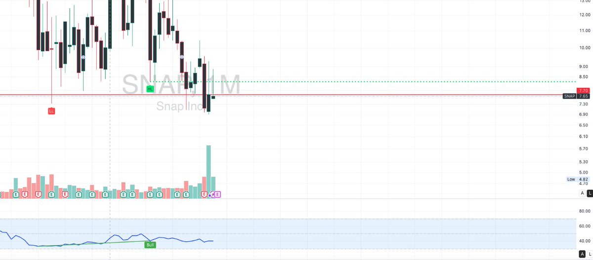 MMTAlliance's tweet photo. Snap Inc. $SNAP daily chart screams potential reversal: Falling wedge nearing apex, bullish RSI divergence, declining volume

Watch for upside breakout above $8! #SnapInc #SNAP #Snapchat 

Bonus: Snap 1M chart volume spiked https://t.co/LQeKOamRGB