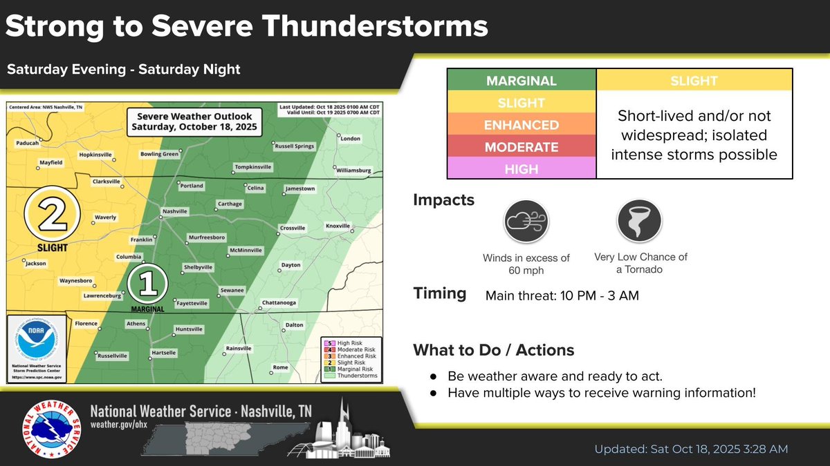 Low-end severe risk tonight with our county marked in the in marginal risk category.  I will keep watch over this and post updates if anything changes, and I will be here tonight watching this as storms approach and move through. 10/18/2025