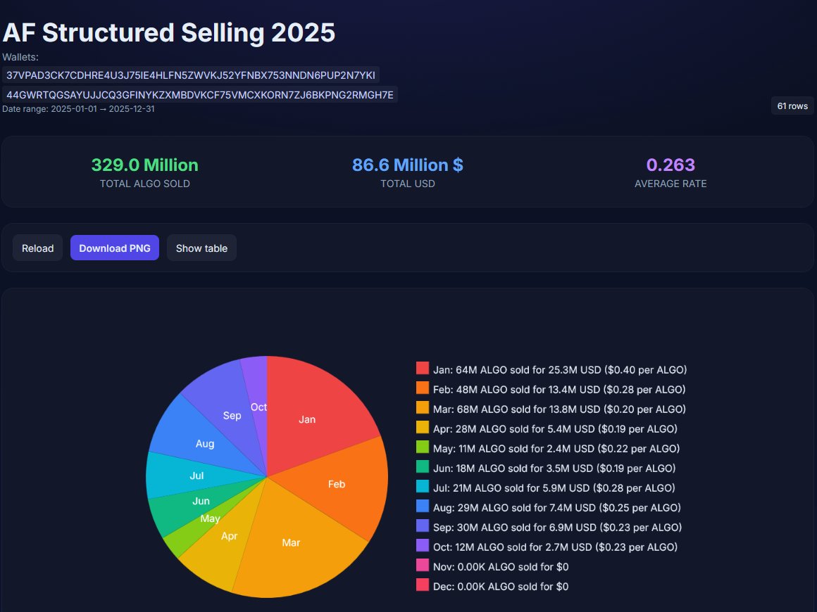 MetaGrat's tweet image. Algorand Foundation Structured Selling Tracker Website got an update: You can now view structured selling as a chart and download the chart as png or view each transaction in a table and download as csv.

afsell.netlify.app