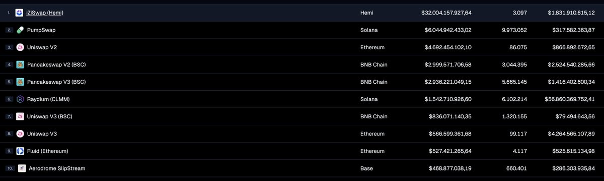 breyonchain's tweet photo. Let's do a little update for @GeckoTerminal, which I mentioned recently that it supports me and that I use it constantly.

When analyzing DEX movements and volumes, we can sometimes find great opportunities. Normally, we always think that the DEX (platform) we are used to will stand out, but if we follow it here, we can sometimes find great opportunities.
Thanks to the Dex ranking, I can spot extra volumes somewhere while doing my daily checks and take action. For example, yesterday I saw some activity, checked it out, and caught $DTV, earning around 4x in one day.

Staying active on the Gecko Terminal makes it easier to seize opportunities. Because we can't be everywhere, but if we're part of a system that monitors everything, we can maximize these gains.