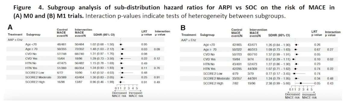urotoday's tweet image. Major adverse cardiovascular Events (MACE) in high-risk localized and metastatic hormone-sensitive #ProstateCancer in four phase III #STAMPEDE platform protocol trials. Presentation by Omar El-Taji, MBChB, MRes, MRCS (Eng) @TheChristieNHS. #ESMO25 written coverage by @RKSayyid…