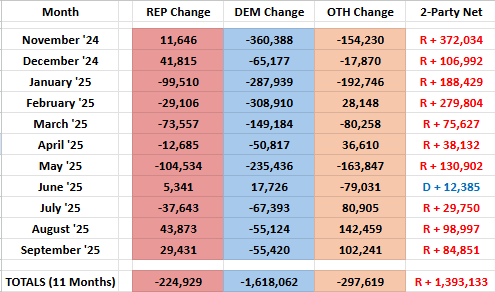 Closing the loop on registration today, attached is a table showing the month-over-month change in registrations by Republicans, Democrats, and Others.

This change covers 11 months (11/1/2024 - 9/30/2025) and includes all 30 states + DC that offer voter registration by party.