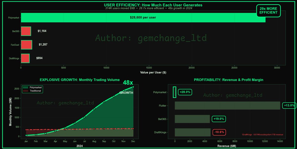 gemchange_ltd's tweet image. The Betting Industry Has a Polymarket Problem
I ran the numbers on Polymarket versus the giants of traditional betting. The results expose a broken business model. The Revenue Picture
Here's what the big players generated in 2024:
- Flutter Entertainment (owns FanDuel): $14.05…