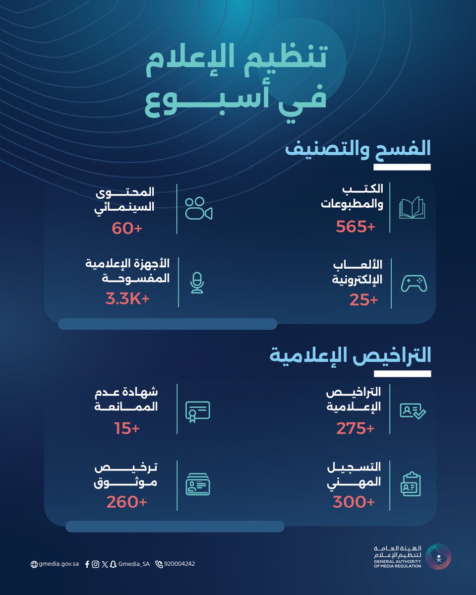 Gmedia_SA's tweet image. الهيئة العامة لـ #تنظيم_الإعلام في أسبوع.