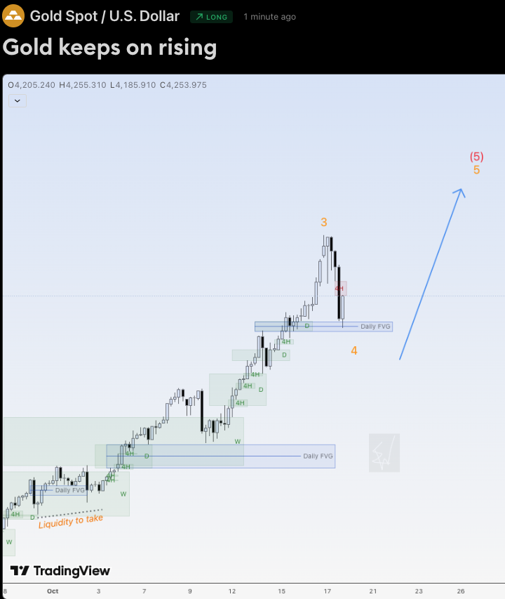 EduwaveTrading's tweet image. Hi traders,

Last week gold went up, up, up and after that a downmove. The corrections on gold are very small.
So it could go up again now from the bullish Daily FVG.

Or next week we see a correction up and another downmove for the finish of a bigger correction.