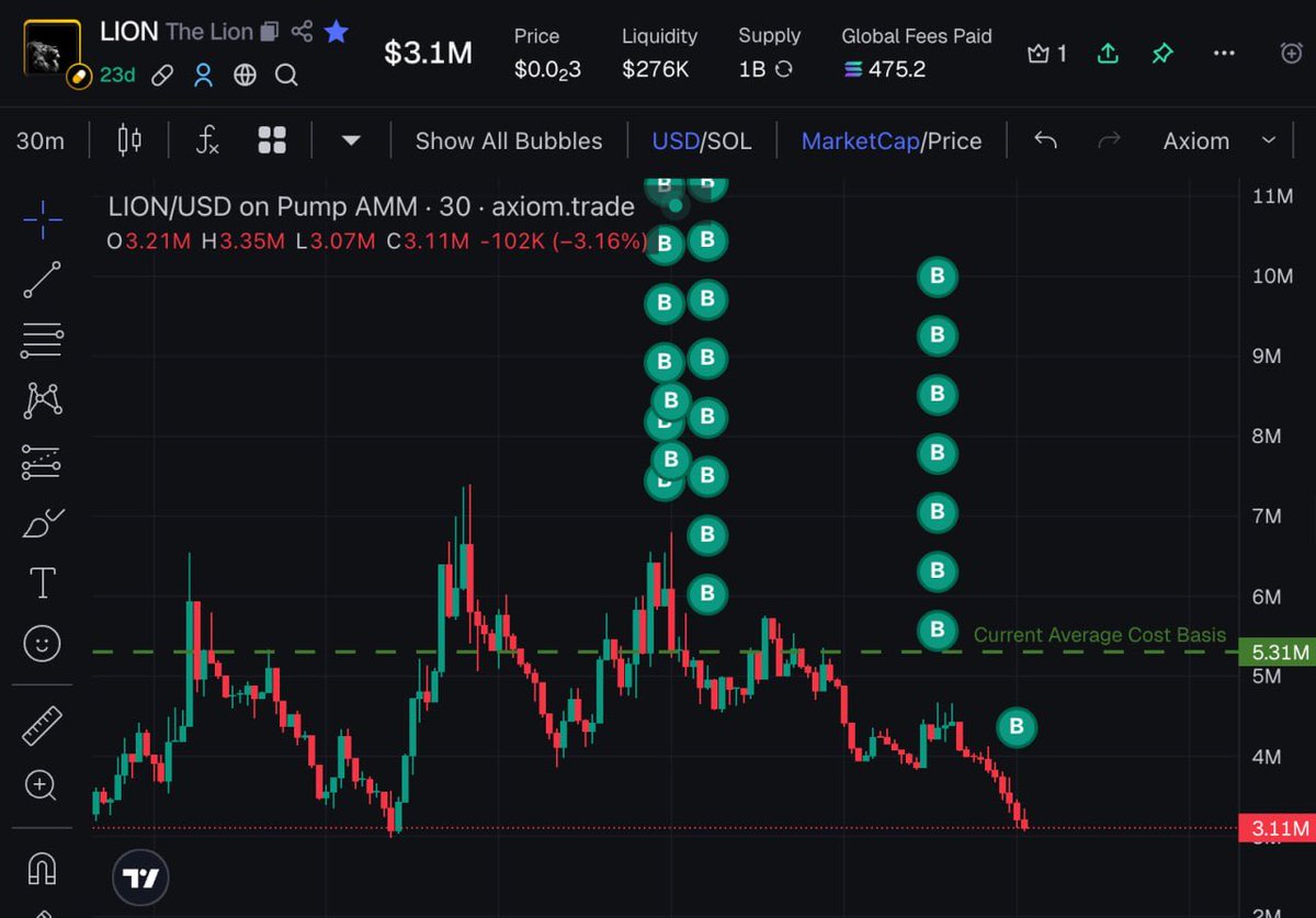 nothingchanges's tweet photo. the lion doubles down on his bags at a discount…

anything below an 9 figure marketcap is free 

are you a lion? https://t.co/rr1tRq3Ew9