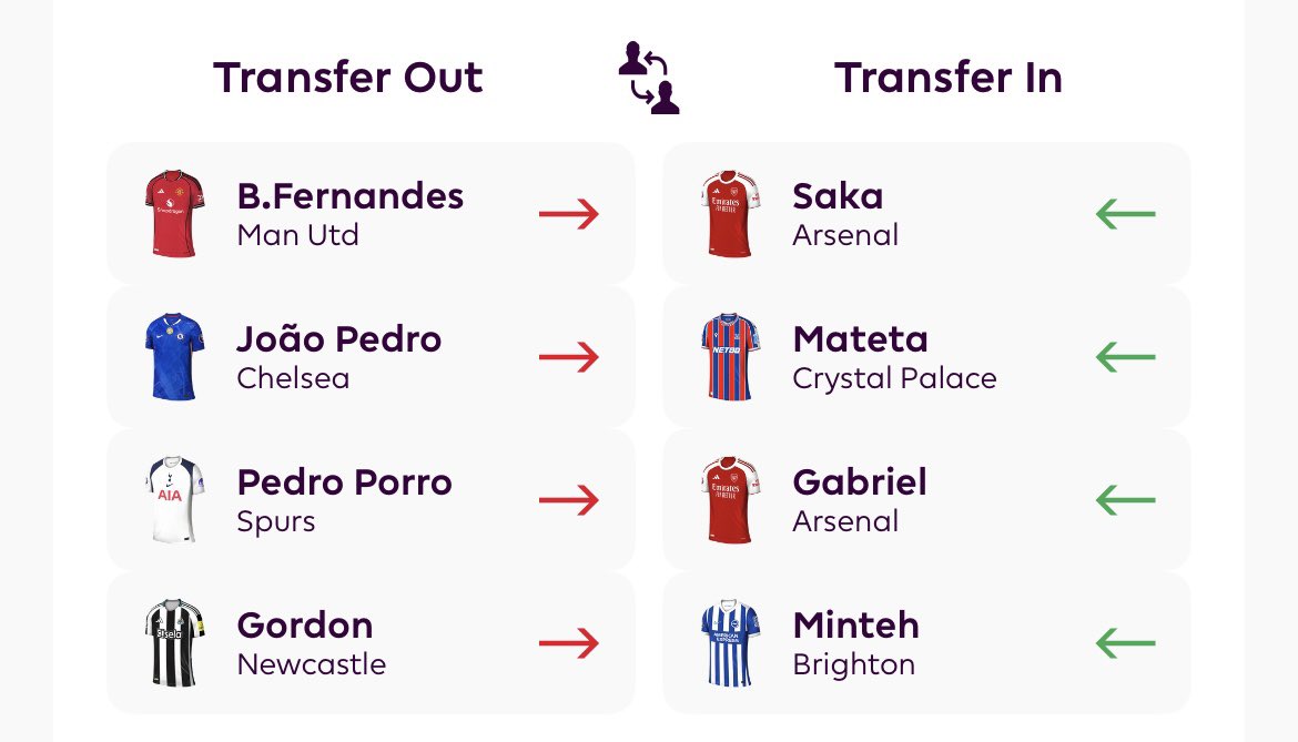 FPL Meerkat (Charlie) (@fplmeerkat) on Twitter photo GW9 roll to 3 FTβs π²
GW10 4 moves for massive upgrades
We will be there π€ GW9 roll to 3 FTβs π²
GW10 4 moves for massive upgrades
We will be there π€