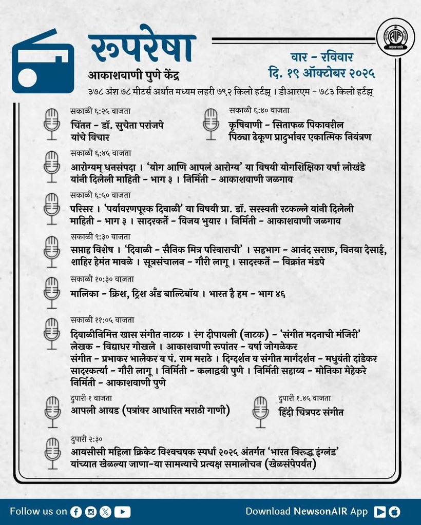 Akashvani Pune (@akashvanipune) on Twitter photo #रूपरेषा
रविवार, दि. १९ ऑक्टोबर २०२५ - आकाशवाणी पुणे केंद्र ३७८ अंश ७८ मीटर्स अर्थात मध्यम लहरी ७९२ किलो हर्टझ् । डीआरएम - ७८३ किलो हर्टझ्
आकाशवाणी पुणे केंद्राचे कार्यक्रम लाईव्ह स्ट्रीमिंगवर ऐकण्यासाठी डाउनलोड करा, #NewsonAir हे मोबाईल ऍप्लिकेशन.
#Rupresha
#AkashvaniPune #रूपरेषा
रविवार, दि. १९ ऑक्टोबर २०२५ - आकाशवाणी पुणे केंद्र ३७८ अंश ७८ मीटर्स अर्थात मध्यम लहरी ७९२ किलो हर्टझ् । डीआरएम - ७८३ किलो हर्टझ्
आकाशवाणी पुणे केंद्राचे कार्यक्रम लाईव्ह स्ट्रीमिंगवर ऐकण्यासाठी डाउनलोड करा, #NewsonAir हे मोबाईल ऍप्लिकेशन.
#Rupresha
#AkashvaniPune