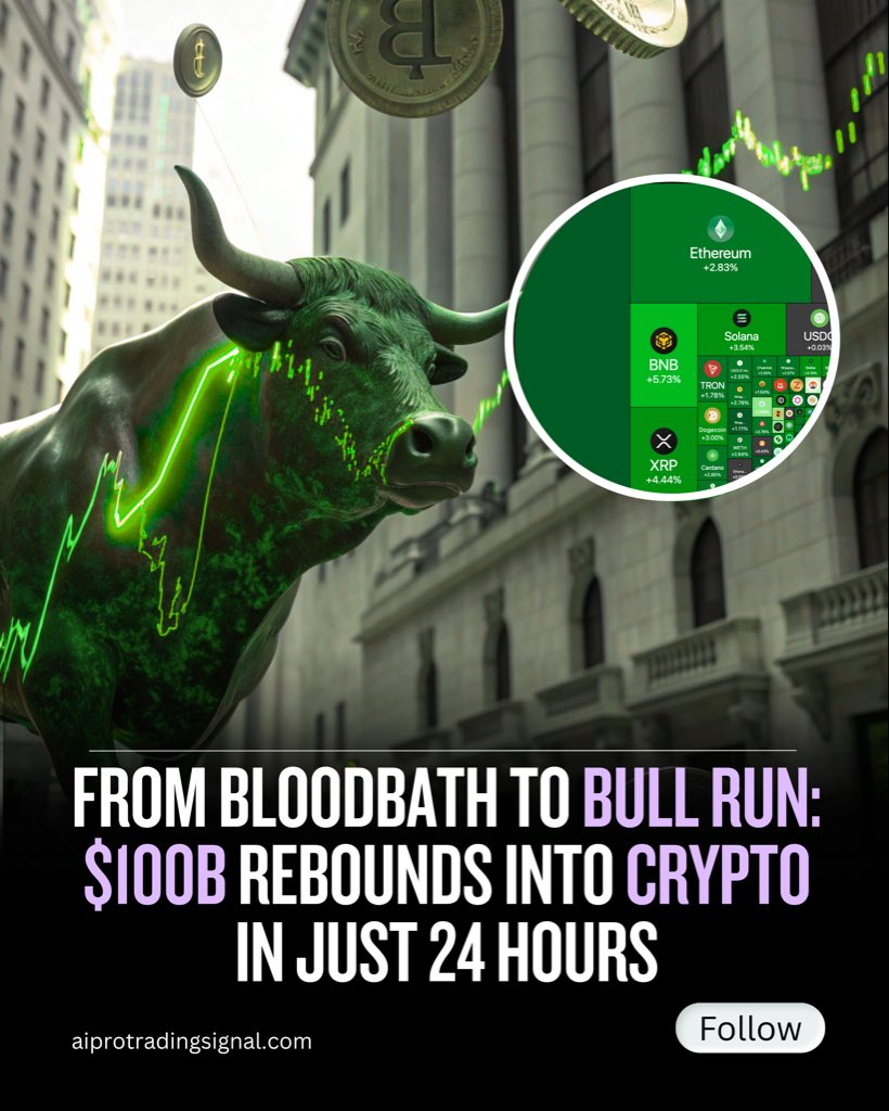 aiprosignal's tweet photo. From panic to profit. 💹
In just 24 hours, over $100 BILLION surged back into crypto!

The bulls are charging again 🐂 — are you ready to ride the wave? 🌊

#CryptoMarket #BullRun #Bitcoin #Ethereum #TradingNews https://t.co/054NsYBH3G