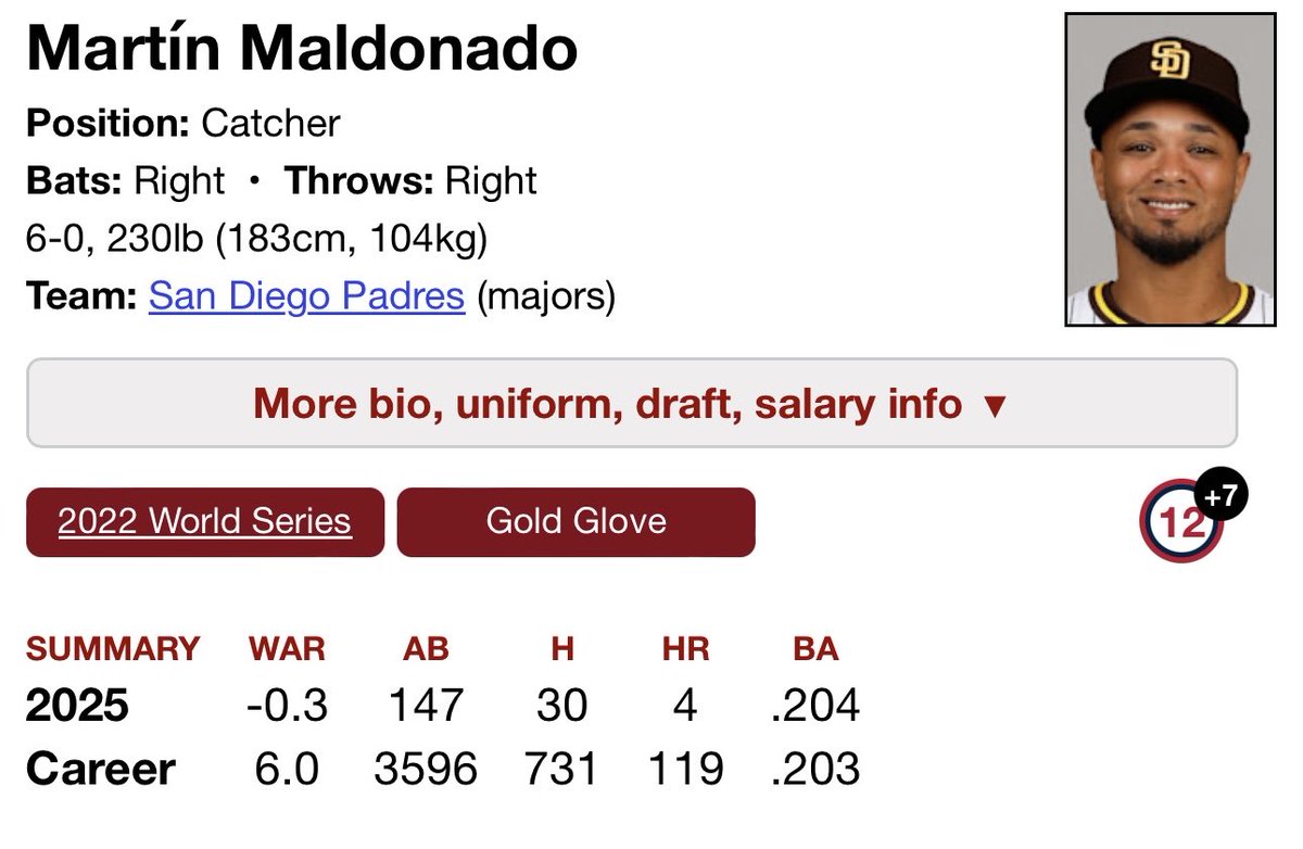 hallofgoodpod's tweet image. 🚨BREAKING NEWS🚨

Martín Maldonado has officially retired and is now Hall of Pretty Good eligible