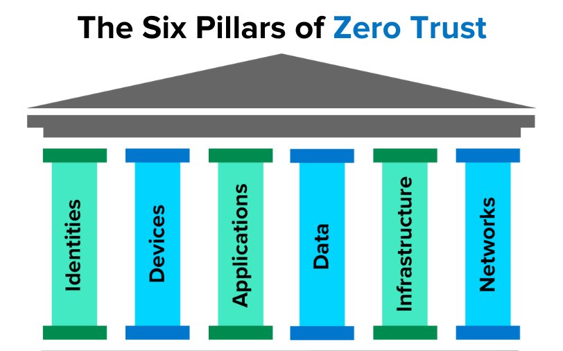 TechWithAlice_'s tweet image. The Six Foundational  Pillars of Zero Trust…

#CloudSecurityEngineer