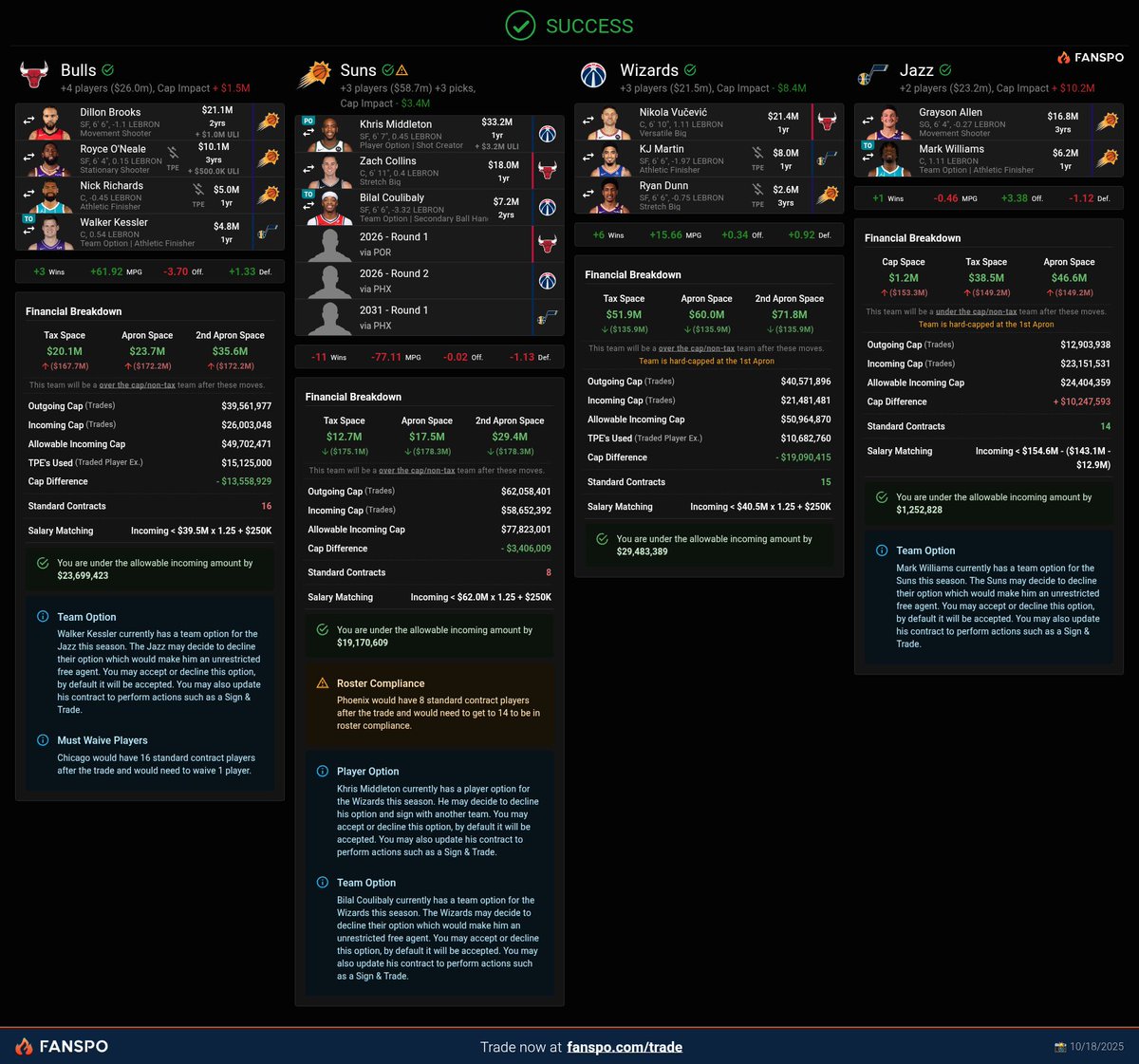thirdlegkev's tweet image. Here&apos;s a 4 team NBA deadline trade that I think could help all the teams if the Suns rookies are ahead of schedule and if Kyshawn George still starts... 

Utah sends Kessler to CHI for Mark Williams, Vucevic to WAS, Coulibaly and Middleton for Dunn. 2 firsts and a 2nd for PHX