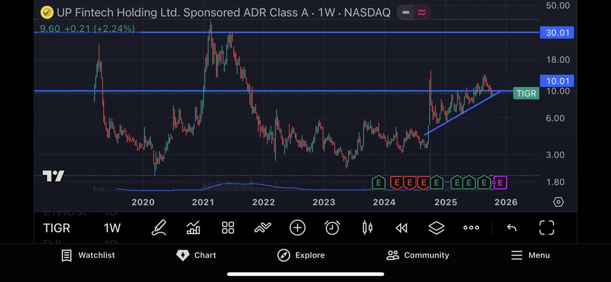 $TIGR 
Multi-year triangle tightening right under $10.
Volume silent. Liquidity vanishing.

This is the same setup that launched the 2020 move.
A clean weekly close above $10 could change everything.

Something’s about to break.