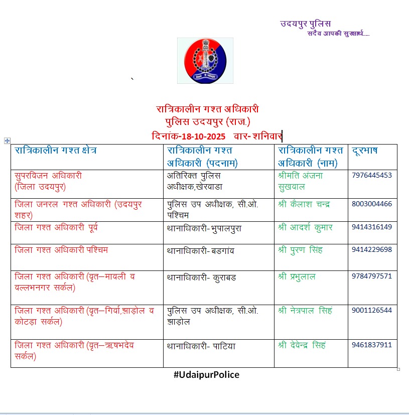 UdaipurPolice's tweet photo. उक्त अधिकारियों की रात्रिकालीन गस्त 12 AM से 5 AM तक रहेगी। रात्रि में किसी प्रकार की सहायता के लिए उक्त अधिकारियों से संपर्क कर सकते हैं। आपकी सुरक्षा हमारी प्राथमिकता है। #UdaipurPolice #NightPatrolNumbers #StaySafe https://t.co/wuGPVxhgP4