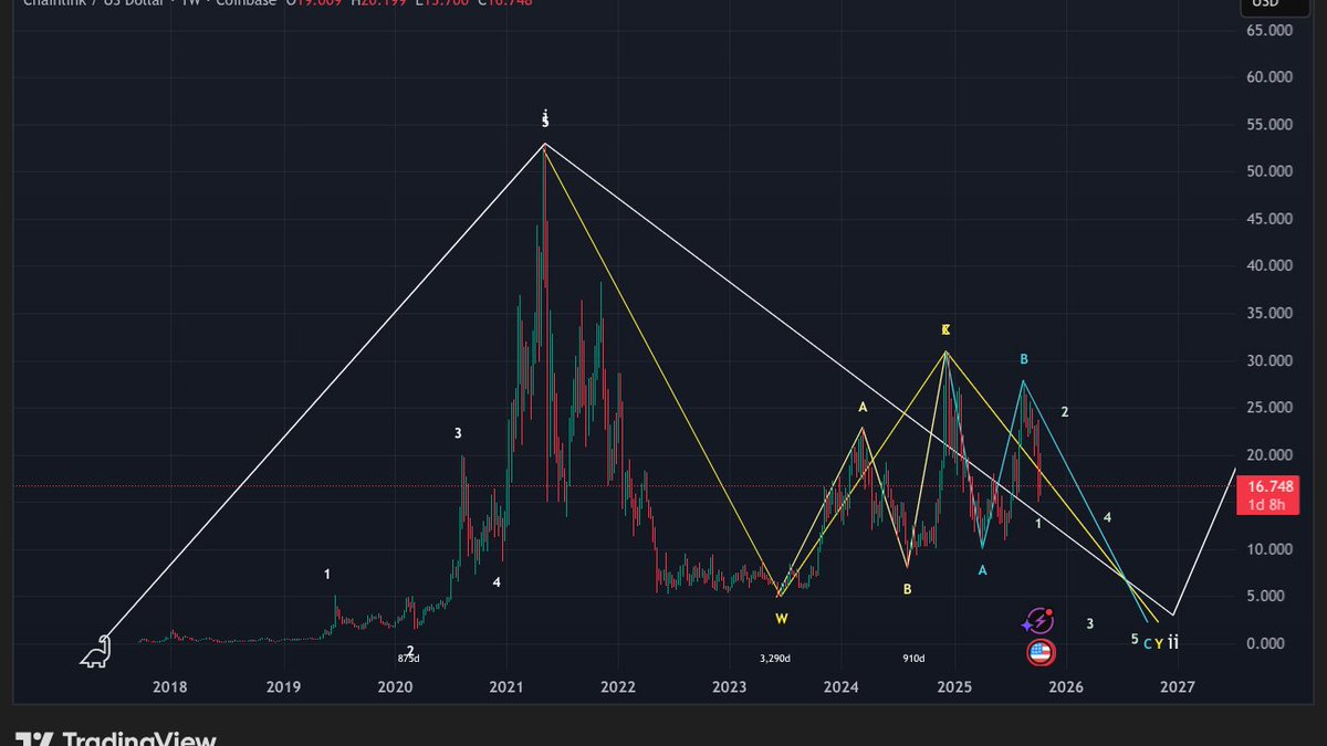 $LINK This is very hard for me to say that, and perhaps I am in some anxiety/capitulation phase, but I see this on the #Chainlink chart