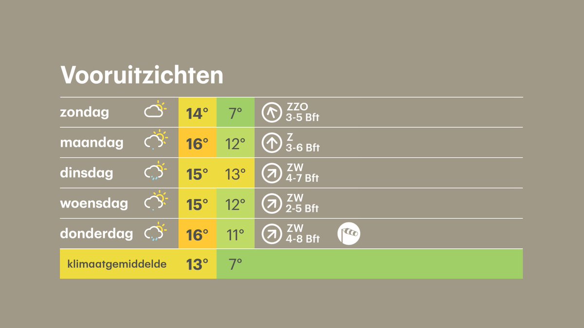 Het is vanavond en vannacht droog en het koelt af naar een graad of 7. Morgen overdag ook droog, maar in de avond volgt vanuit het zuidwesten regen. In de nieuwe week wisselvallig en winderig herfstweer. buienradar.nl/nederland/weer…