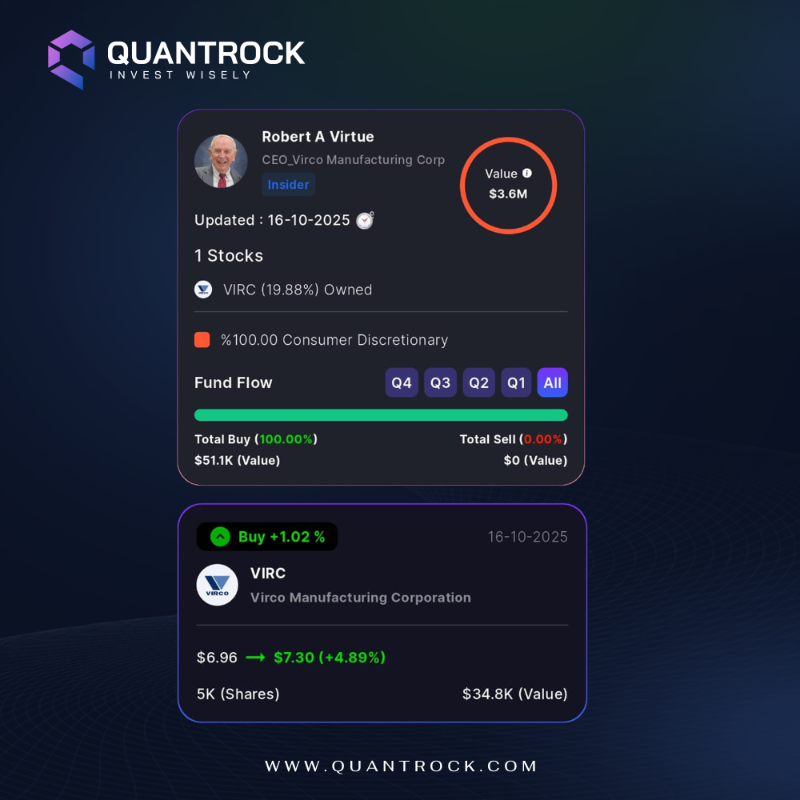 Quantrock_'s tweet photo. 🚨 Breaking News | The CEO of Virco Manufacturing Corp. has increased his investment in #VIRC.

✅ Boosted his stake by 1.02%, acquiring 5000 Shares !

📲 Stay updated with more insights on the free #Quantrock app!

#InvestSmart #US_stocks #Finance #Quantrock