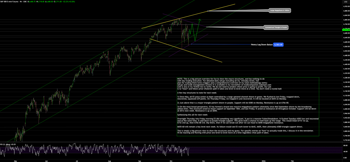 AdamMancini4's tweet photo. Big Picture View: Despite the whipsaw, #ES_F has gone nowhere for a month. Two patterns determine rest of 2025: 1) A huge triangle with 6766-80 resistance & 6580 support 2) It is Nested in a bigger megaphone.

Plan Next Week: Fill out triangle to 6732, 6760-80, dip, then breakout shot. 6655-60=support. Fail sees sell to 6580