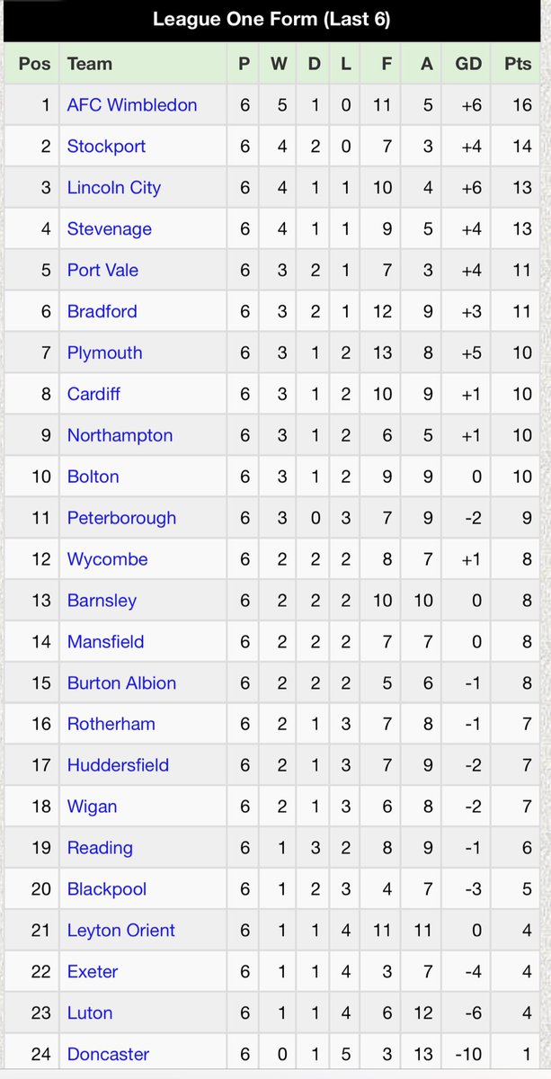 LeagueOne25's tweet image. #SkyBetLeagueOne Form Table From The Last 6 Games📈

AFC Wimbledon lead the way⬆️

Tell me how you feel about your teams position

#bwfc #AFCW #BCAFC #htafc #pufc #WeAreImps #wafc #pafc #pvfc #LOFC #rufc #ecfc #Chairboys #mtfc #CardiffCity #ntfc #utmp #BarnsleyFC #ReadingFC #LTFC
