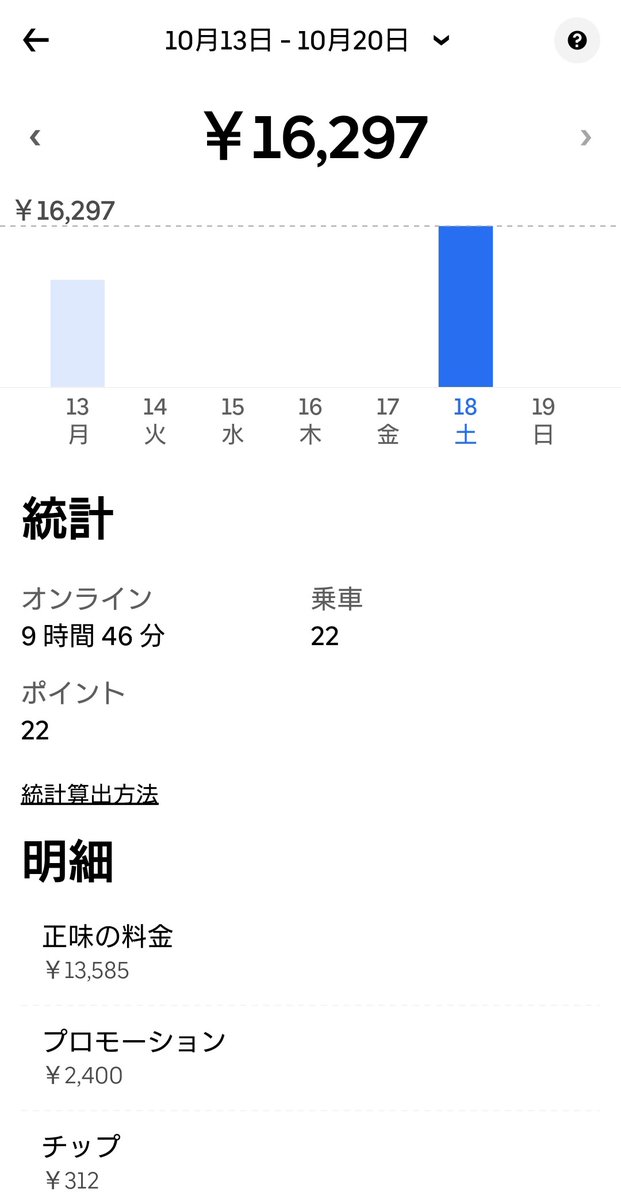 Atamafuyu_takep's tweet image. 2025/10/18 (土) 稼働結果
12:00-25:20 休憩1:00 総時間12:20
距離 138km
🐸 22件16,297円
🚀 6件4,946円
総額 21,243円 時間換算 1722.41円
総論
あんだけの豪雨の中稼げてないよなーって思ったら結構行けてた
合ってるよね?計算笑
明日も予報は曇りでいつどこで降るかわからん感じですかな?