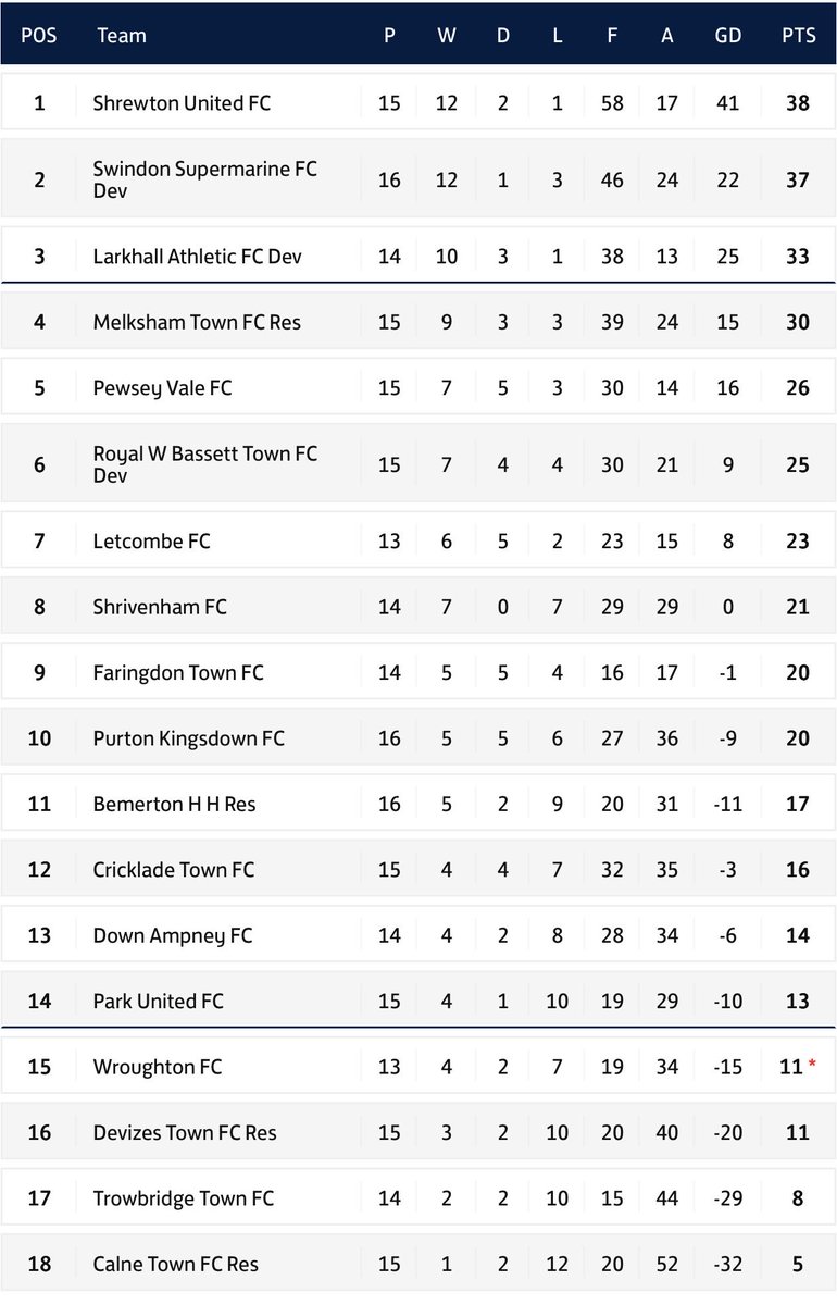 13 unbeaten in the league💪

Enjoy your Saturday night everyone 😎