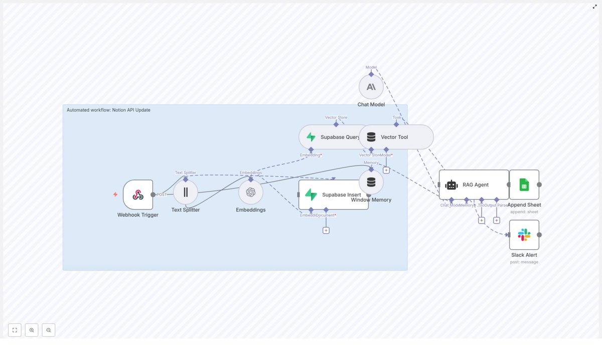 n8nbazar's tweet image. Notion API Update — UNREAL. 🤯🔥
Automate Notion updates with embeddings + Supabase + RAG:
• Ingest → Embed → Vector DB
• RAG agent + Anthropic chat
• Auto-log to Google Sheets + Slack alerts
Saves ~5 hrs/week, cuts manual errors ~80%
🚀 Use the following link:…