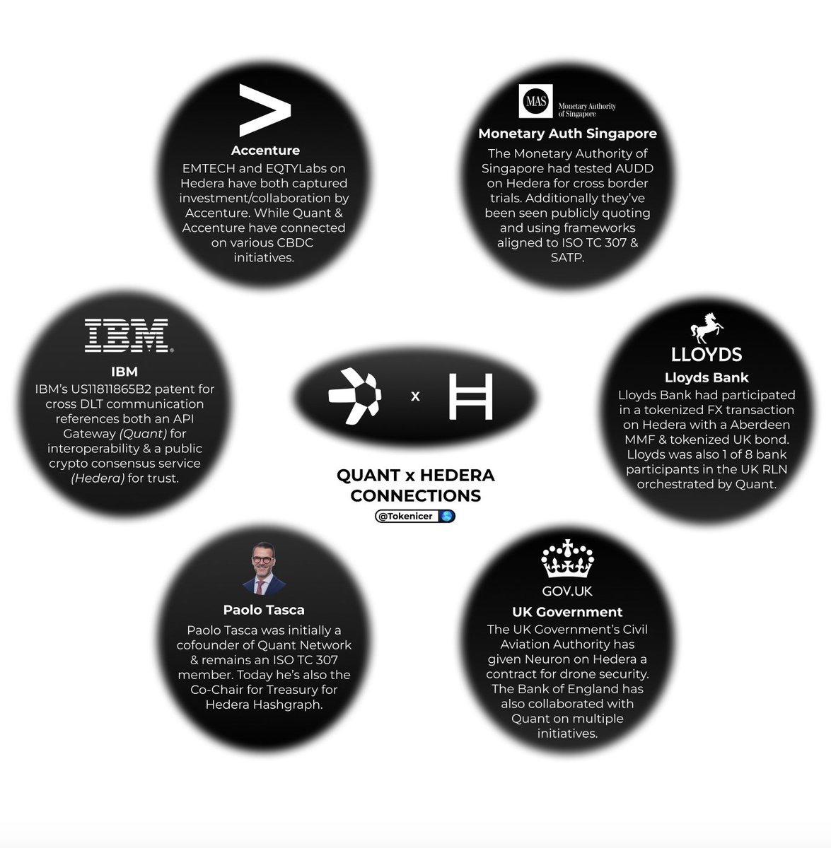 The ties between $QNT & $HBAR have been building for years now While no  official partnership... The ties are definitely evident. From government  entities like GovUK & Monetary Auth Singapore, to private