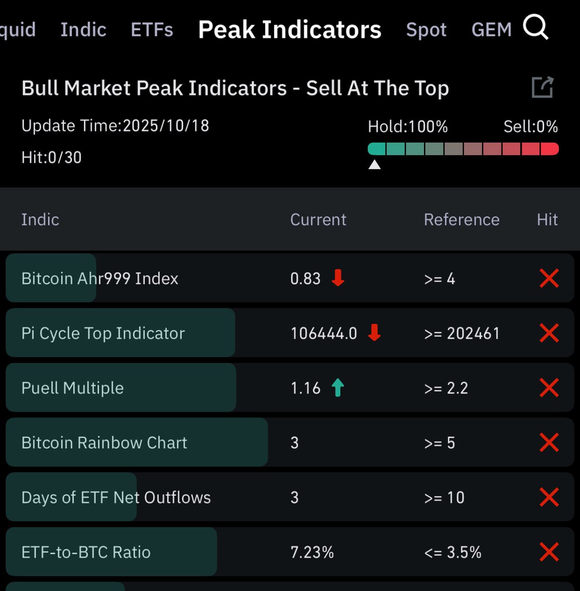 0/30 bull market top indicators have hit yet 

zero