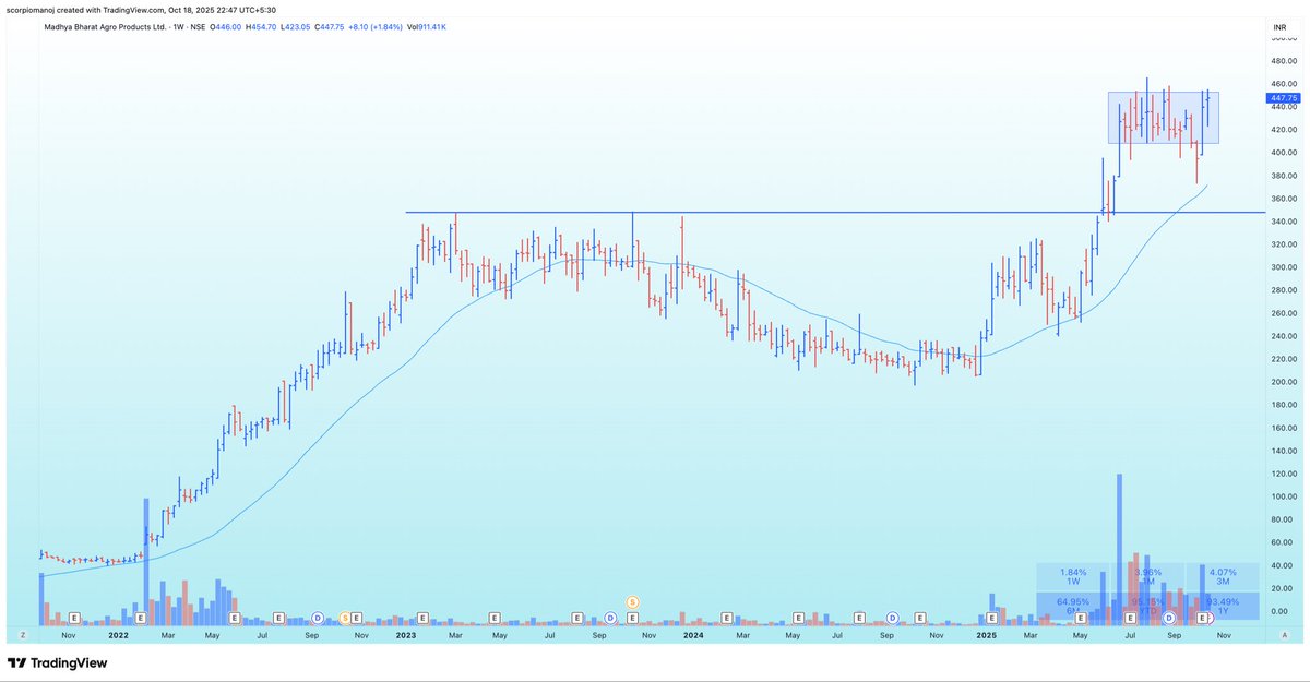 scorpiomanojFRM's tweet image. #MBAPL
448
Last Diwali had recommended #Netweb
This Diwali its #MBAPL
Stock broke 2 year consolidation at 347 during June 25 and currently is consolidating for the last 4-5 months .
Those with high risk appetite can enter at CMP. Those who are risk averse can enter above 475.…