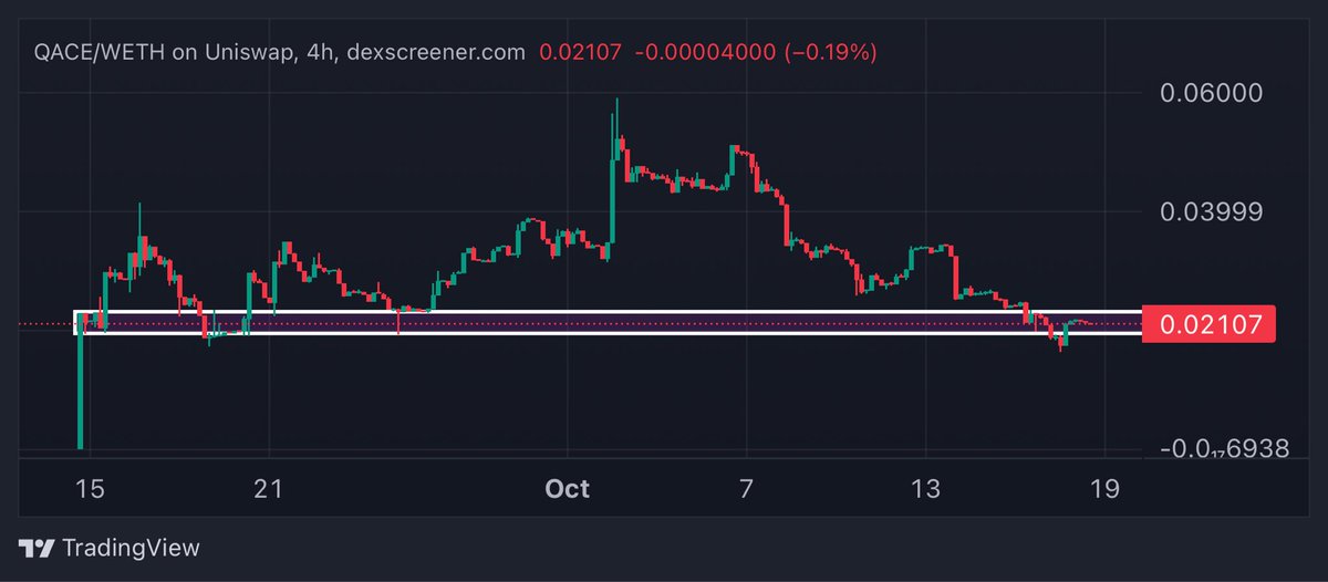 robw00ds's tweet image. Little market shake out. $QACE
Give me a hold around these levels and we see ATH once things get cooking again.