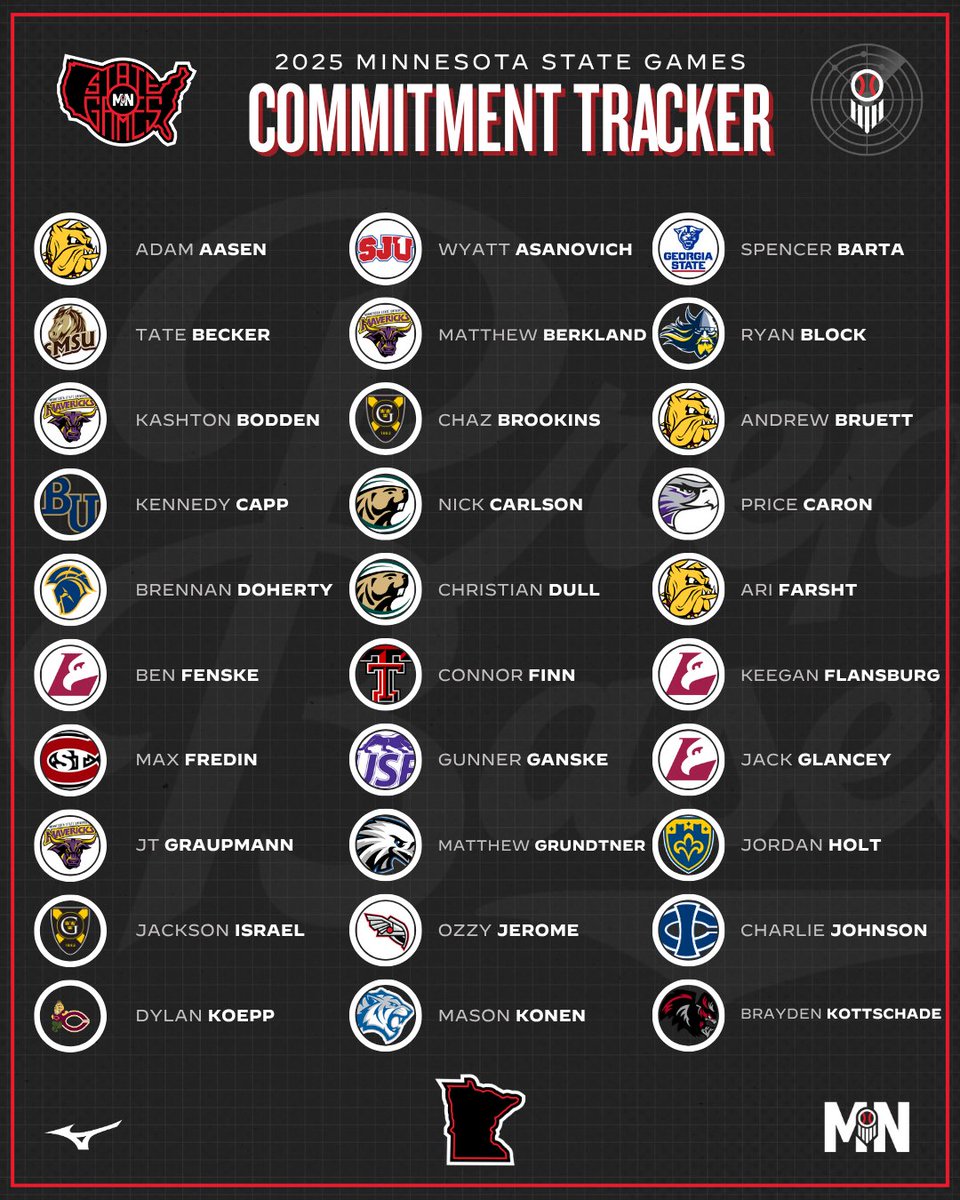 #𝗠𝗡𝗦𝘁𝗮𝘁𝗲𝗚𝗮𝗺𝗲𝘀𝟮𝟱: 𝗖𝗼𝗺𝗺𝗶𝘁𝗺𝗲𝗻𝘁 𝗧𝗿𝗮𝗰𝗸𝗲𝗿

Over 6️⃣0️⃣ players who attended this summer's State Games in the class of 2026 have announced their commitments. 

See which names are off the board in our tracker below.

🎓➡️ loom.ly/nOjZ-xQ
