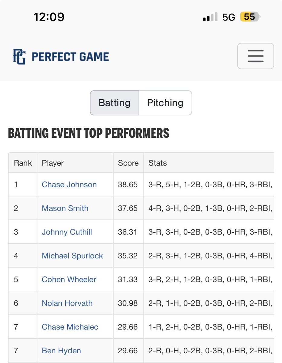 Mason051015's tweet photo. Standup triple from today! Went 3/4 on the day. Top 8 hitters so far are all Dirtbags #BAGSUP☠️ https://t.co/k0scLCA4ms