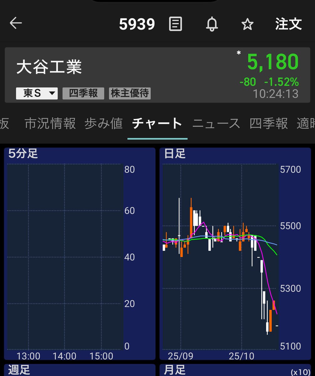 月曜日大谷工業上がるのか？