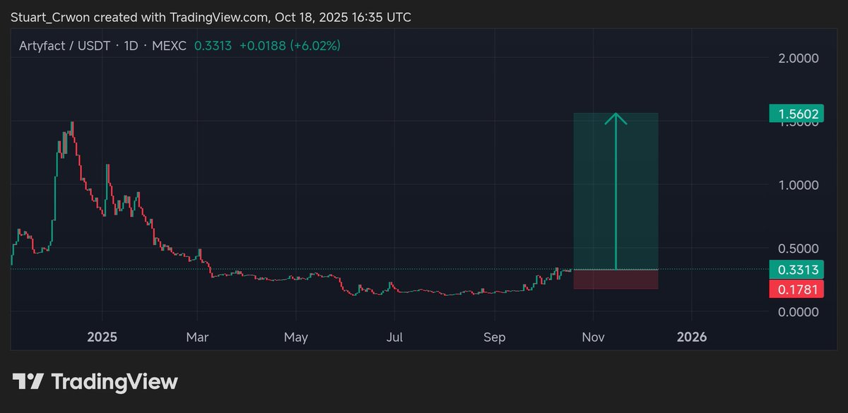 Stuart_crwon's tweet photo. I’m adding more $ARTY to my portfolio today.

We’ve reached the bottom, with all early vesting periods now behind us. 

With the new season and reward system about to launch, $ARTY is primed for growth.

My targets are simple: $1.50, $2, $3.50, and $4.50 in the coming months.
@artyfact_game!🔥