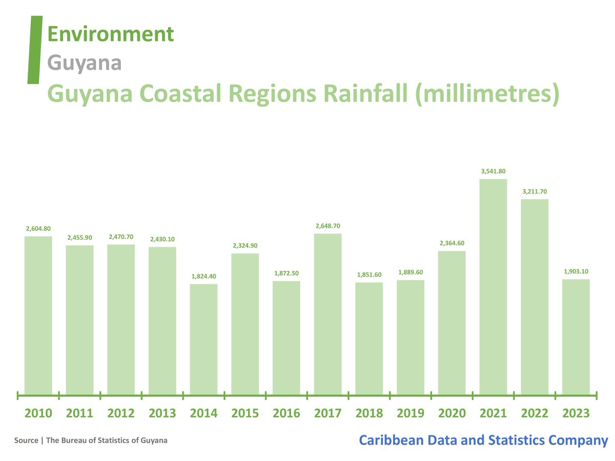 caribdatabase's tweet image. Guyana Coastal Regions Rainfall
#Guyana #Rainfall #CaribbeanData #CaribbeanStatistics
