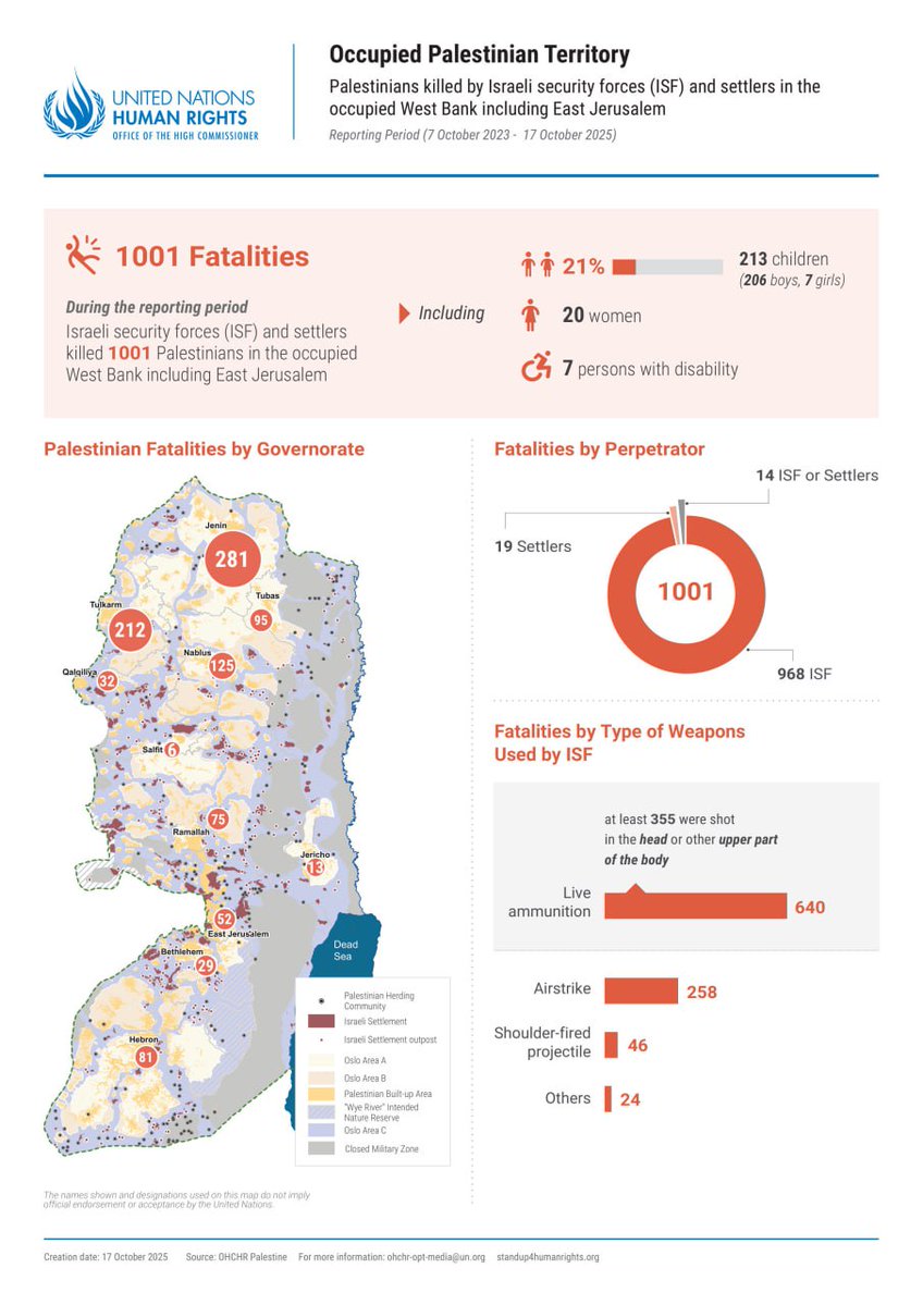 La Oficina de Derechos Humanos de la ONU informa que el número de palestinos asesinados por fuerzas israelíes y colonos en Cisjordania ocupada ha alcanzado los 1,001 desde el 7 de octubre de 2023; uno de cada cinco víctimas es un niño.

La ONU instó a poner fin al derramamiento