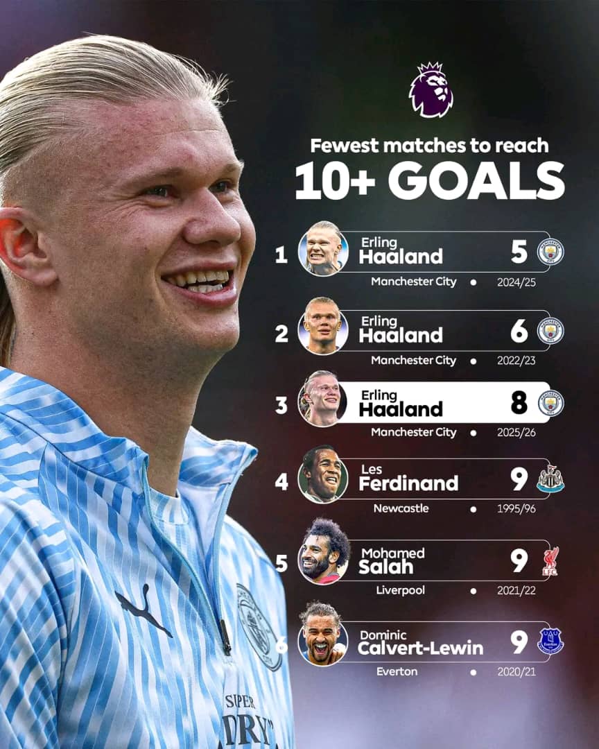 JosephAbrahamGb's tweet image. Erling Haaland is the third quickest player to reach 10+ goals in a Premier League season.

He’s also 1st and 2nd.