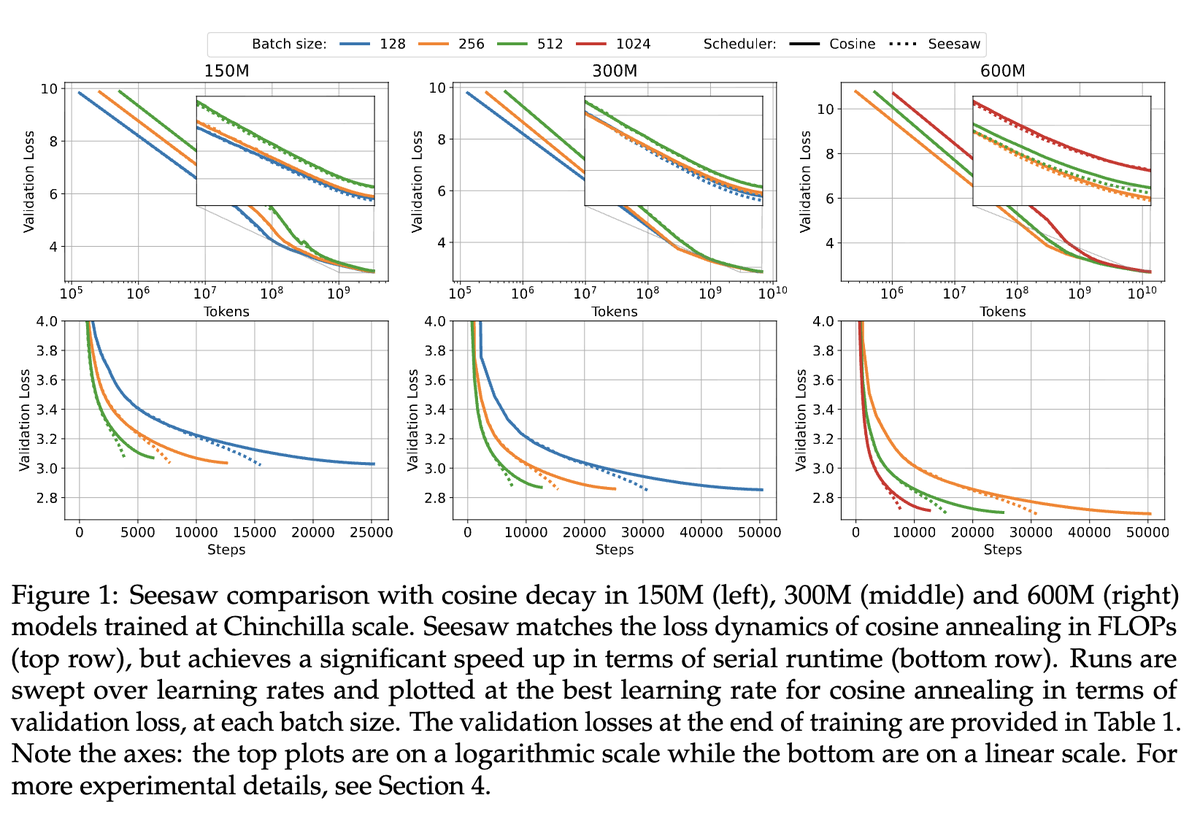 ShamKakade6's tweet image. 1/6 Introducing Seesaw: a principled batch size scheduling algo. Seesaw achieves theoretically optimal serial run time given a fixed compute budget and also matches the performance of cosine annealing at fixed batch size.
