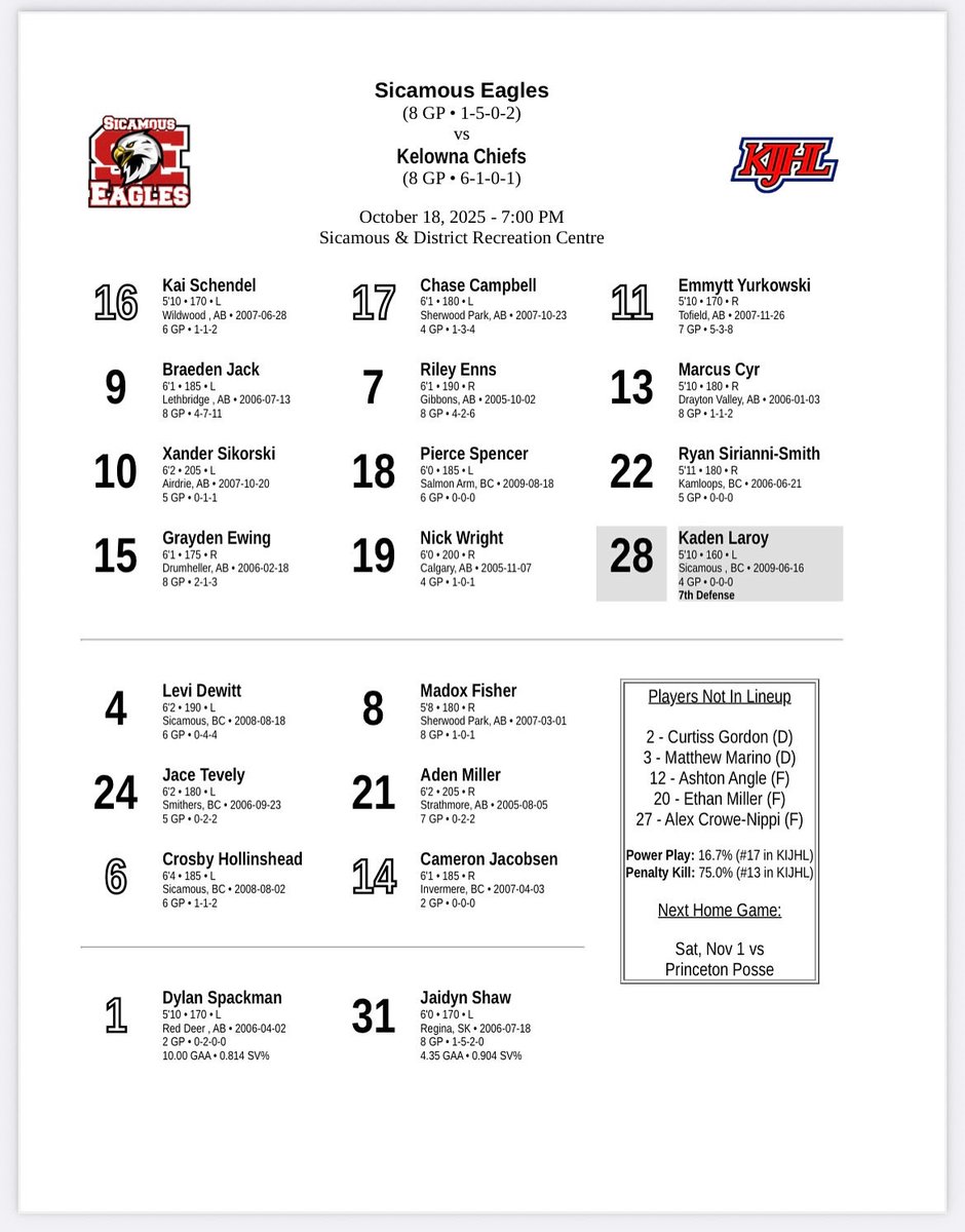 Home Game Day Lineup vs Kelowna! Puck drop scheduled for 7PM in Sicamous. <a href="/KIJHL/">Kootenay International Junior ‘A’ Hockey League</a> <a href="/FloHockey/">FloHockey</a> <a href="/DOSicamous/">District of Sicamous</a>