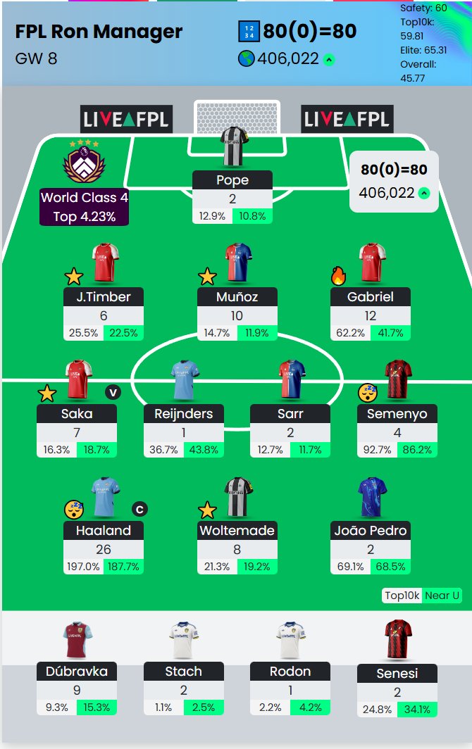 After a dismal start, the last three gameweeks have been far more enjoyable. With a bit of luck, the top 100k is in sight over the next few GW's. All chips used for the first half of the season. Hopefully there'll be lots of blank scores over the next two days for Salah, etc.