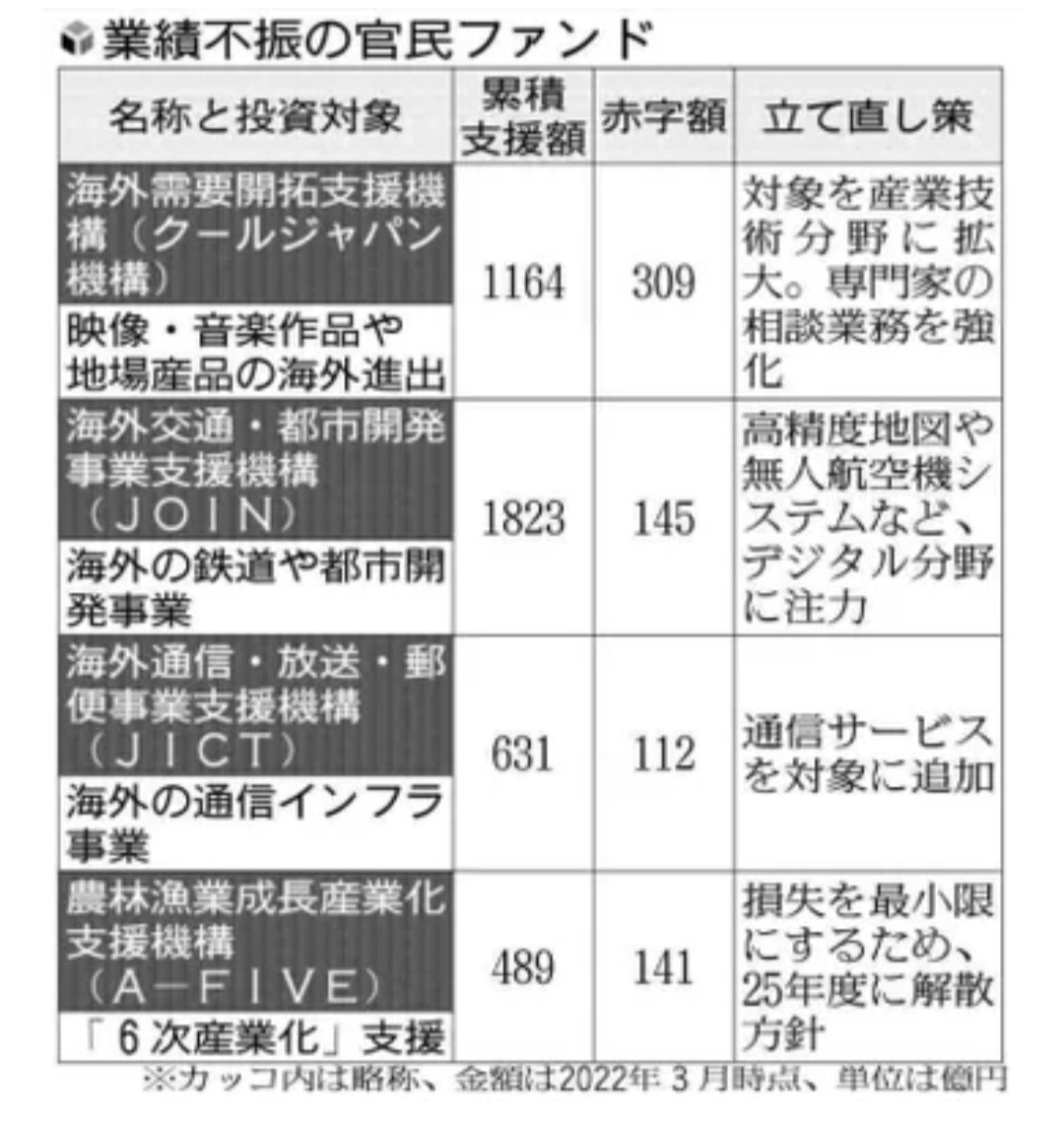 大阪
維新前の大阪は、役人がやった事業は全部潰れて借金だらけ
「夕張の次は大阪が財政破綻」って言われてたが
維新が大阪の救世主となり借金を削減し、間もなく東京と同じ不交付団体にまで改善
連立後、維新は役人の事業や国の無駄な補助金を削減して欲しい

役人が口出す事業は失敗するんだよ😭