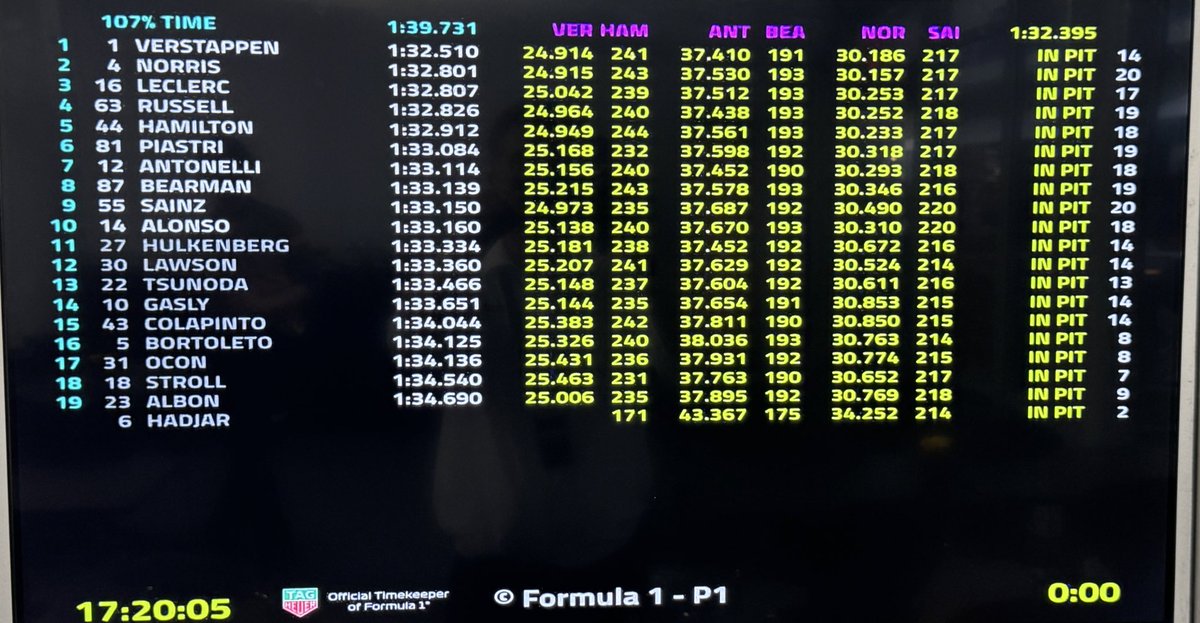 Pole para Max Verstappen por delante de Norris y Leclerc

Pole for Max Verstappen ahead of Norris and Leclerc 
#f1 #USA