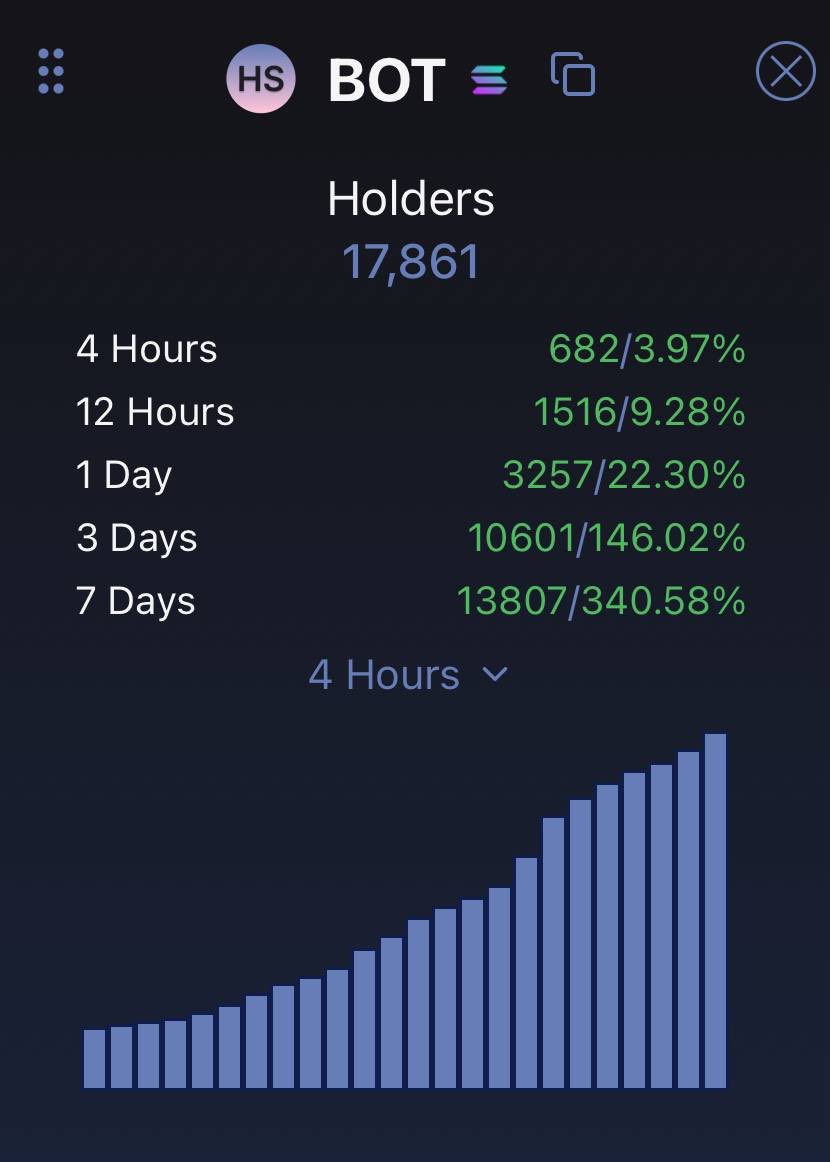 $BOT approaching 20k holders 👀

Get in now before the masses arive 

Sooo much higher from here 

63bpnCja1pGB2HSazkS8FAPAUkYgcXoDwYHfvZZveBot