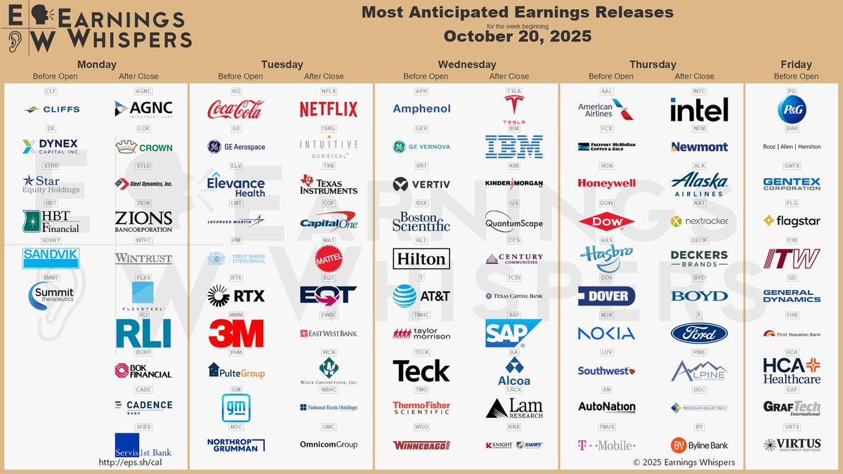 strivewing's tweet image. #StocksToWatch #Earnings 
$TSLA $NFLX $IBM $INTC $ISRG $KMI $APH $NEM $TXN $AAL $GEV $QS $FCX $KO $GE $CLF $VRT $AGNC $ALK $CCS $ELV $LMT $NXT $PM $RTX $HON $BSX $COF $DECK $DOW $PG $TCBI $SAP $NOK $LRCX $DOV $CCK $AA $HAS $LUV $MMM $NDAQ $PHM $NOC $STLD $HLT $KNX $GM $BAH $AN