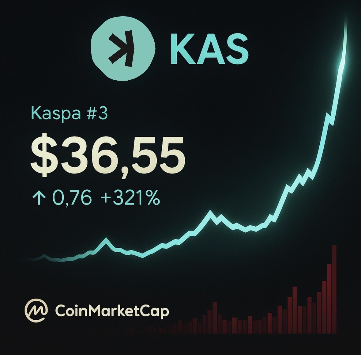 One morning you wake up, check your phone, and see this! 😎

$KAS #KASPA 🚀