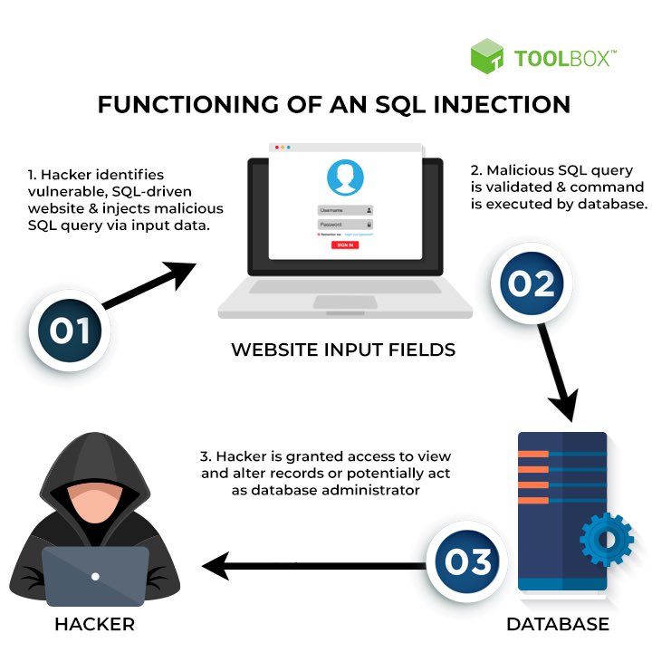 KoredeSec's tweet image. Day 18/31 - SQL Injection (SQLi) 🧩💣
One of the oldest , and still most dangerous web vulnerabilities. Here’s a quick breakdown and how to defend against it. 👇
@ireteeh @segoslavia @akintunero @Cyblackorg @OnijeC @_DeejustDee
#CyberSecurityAwarenessMonth #CyberSecurity