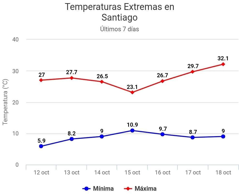 Finalmente #Santiago llegó a 32.1°C <a href="/JMolinaPelayo/">Jorge Molina Pelayo</a> <a href="/alegriagonzaa/">Alejandro Alegria 🌴</a> <a href="/alligohler/">Allison Göhler</a>