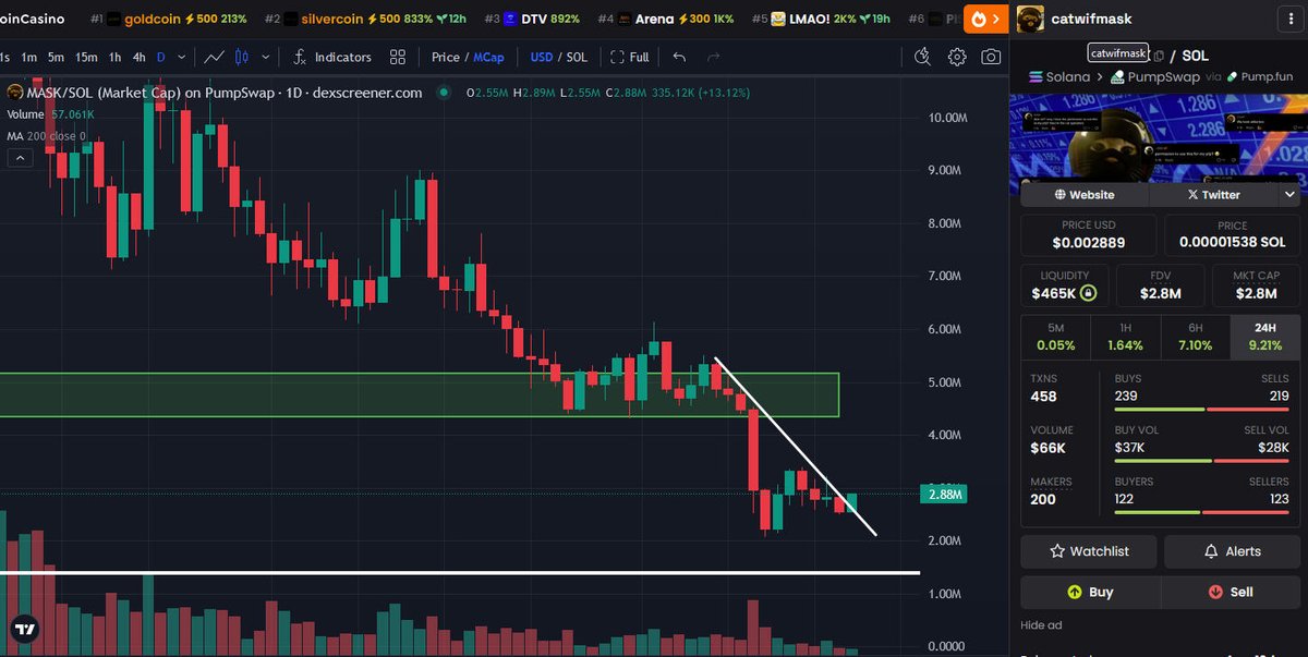 Update - $MASK

The price is pushing through diagonal trend resistance with a solid 13% green candle.

The target now is to retest the $4.3M area that was acting as support since July.

If the market can stabilize then watch out because this community will not stop raiding hard.