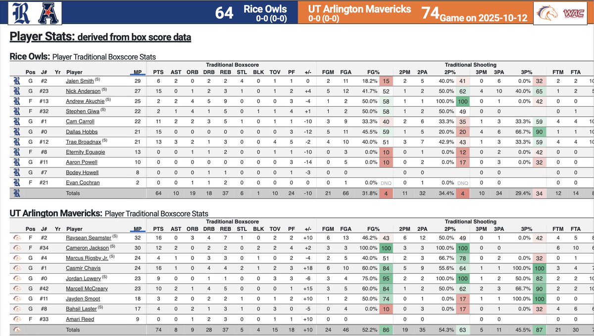 UT Arlington 74 - Rice 64 from October 12, 2025